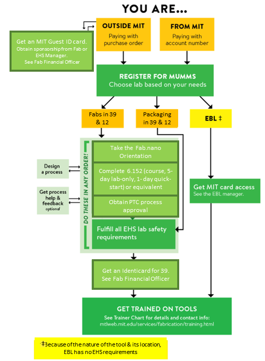 Flow chart explaining how to become an MTL fab user, which is explained in plain text on this page as well. Orange boxes represent stationary information, and green represents an action to be taken.
