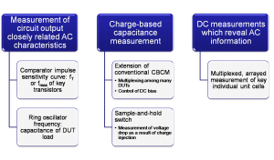 Figure 1: Possible AC-variability characterization platforms.