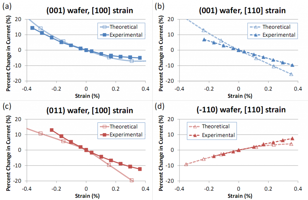 MTL Annual Report » Bandtoband Tunneling in Silicon Diodes