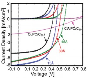 Figure 2: Current density-voltage characteristics for CuPC/C60 photovoltaic devices with and without a ClAlPC interfacial layer.