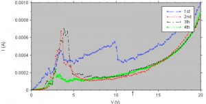 Figure 1: BPhen-based OLEDs. We have used cobalt electrodes and alumina barriers for spin injection. The picture shows 4 consecutive measurements in the same device. It is unstable.