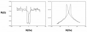 Figure 2: Magneto-resistance (MR) measurements in BPhen spin valves: Co/BPhen/FeNi