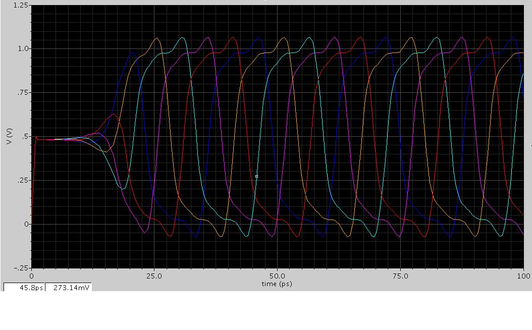 Figure 1: Waveform of ring oscillator node voltages.