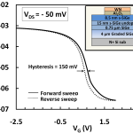 Figure 1: I-V characteristics of a strained-Ge MOSFET without a silicon cap showing 200-mV hysteresis, suggesting some trapping mechanism still exists in the dielectric. The inset shows the cross-section of the device.