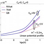 Figure 1: Channel charges associated with the gate terminal under different charge models without extrinsic capacitances. QB model predicts a 61% and 58% less intrinsic channel charge than Vsat and NVsat models at Vds=Vgs=1V, respectively.