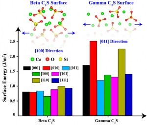 Figure 1: Energetics of Beta and Gamma C2S surfaces. The least energetic surface structures are indicated.