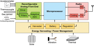 Figure 1: Block diagram of the planned sensor node.  Optimized, energy-efficient sensor front end and radio components will allow the entire node to be powered from ambient energy harvested from solar, vibration, or thermal sources.