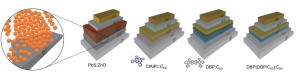 Figure 1: Schematics of nanostructured PV architectures studied in this work.  Left to right: QD PbS:ZnO pn-heterojunction (inset shows cartoon of QD passivated by organic ligand on ZnO), ClAlPc:C60 planar heterojunction with ClAlPc molecular structure, DBP:C60 planar heterojunction with DBP molecular structure, and DBP:( DBP/C60):C60 planar mixed heterojunction. All devices are sandwiched between an electron and hole transporting layer such as bathocuproine and molybdenum oxide  and ITO and Au as electrodes.