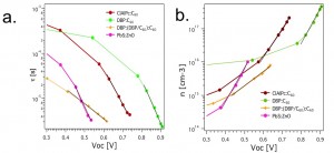 Figure 2: a) Charge carrier lifetime and b) charge carrier density as function of  open circuit voltage for ClAlPc:C60, DBP:C60, (DBP:( DBP/C60):C60), and PbS:ZnO. 