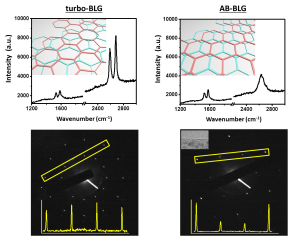 Figure 1: Raman spectroscopy and TEM characterization of bilayer graphene. (a) Two representative Raman spectra taken from suspended bilayer graphene on a SiN TEM grid. The insets show the stacking orientation.  (b) The SAED patterns for (a) and the corresponding intensities profile along the yellow lines. Inset in upper-left corner of (b) is TEM image, which indicates the number of layers.