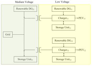 Figure 1: A PEV public charging system configuration with two distribution voltage levels. This configuration has two charging locations and three possible locations for the renewable DG and storage units.