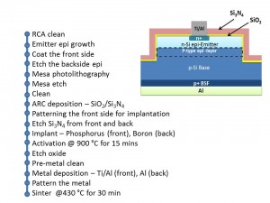 Figure 1: Process flow and cross-section of the silicon solar cell.