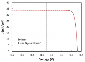 Figure 2: I-V characteristics of a Si cell with emitter thickness of 1 μm and doping level of 6x10<sup>18</sup> cm<sup->3,</sup> at AM1.5.