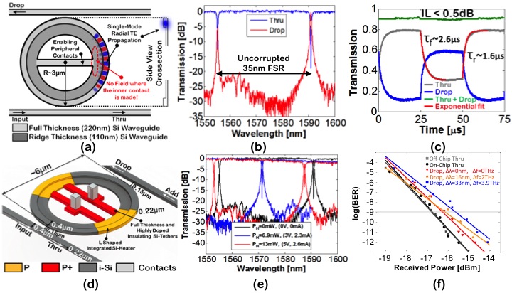 Figure 1: a) Finite difference time domain (FDTD) simulation of an LRM resonator. b) Measured spectrum of the fabricated LRM filter, showing uncorrupted 4-THz FSR on through and drop ports. c) Temporal response of the thru and drop ports of the LRM filter, excited by 20kHz 0.15V square-wave drive, fit to a 2.6-µs exponential decay and a 1.6-µs rise thermal time constant (shown in red), the insertion loss (IL) of the LRM filter is