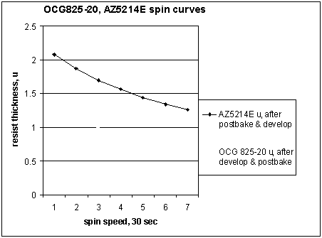 OCG825-20, AZ5214E spin curves