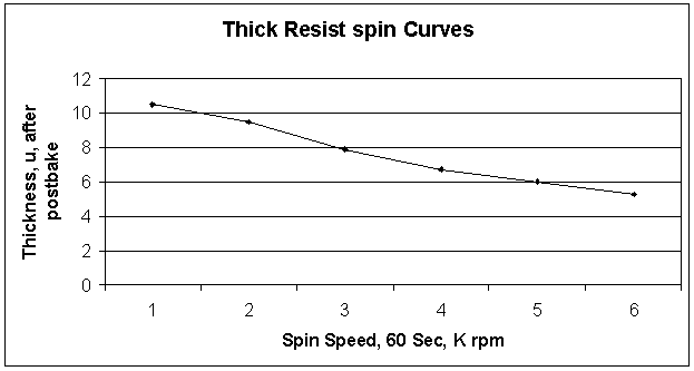 Thick Resist Spin Curves