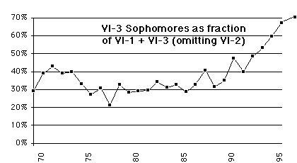 Interest in CS is rising sharply